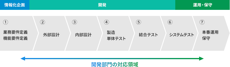 システムの開発・保守についてのイメージ