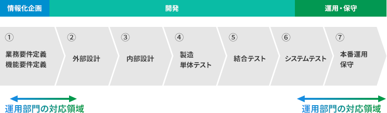 システムの運用管理についてのイメージ